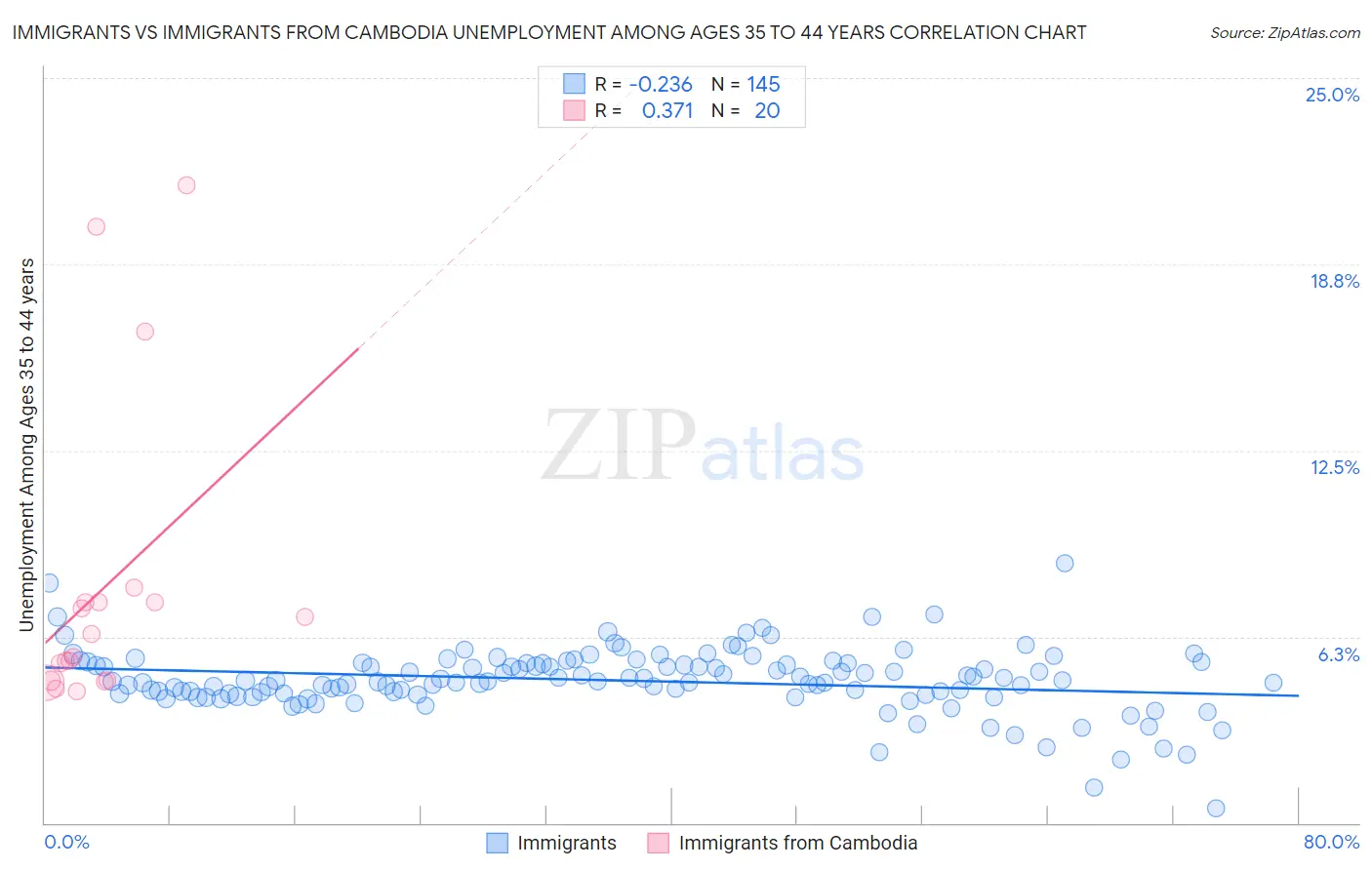 Immigrants vs Immigrants from Cambodia Unemployment Among Ages 35 to 44 years