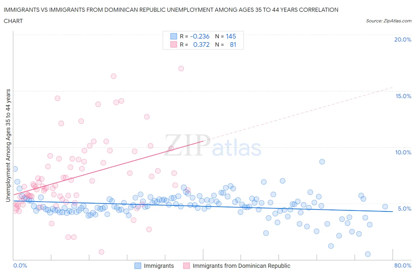 Immigrants vs Immigrants from Dominican Republic Unemployment Among Ages 35 to 44 years