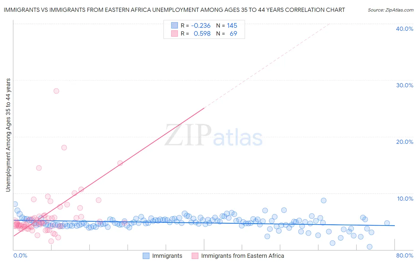 Immigrants vs Immigrants from Eastern Africa Unemployment Among Ages 35 to 44 years
