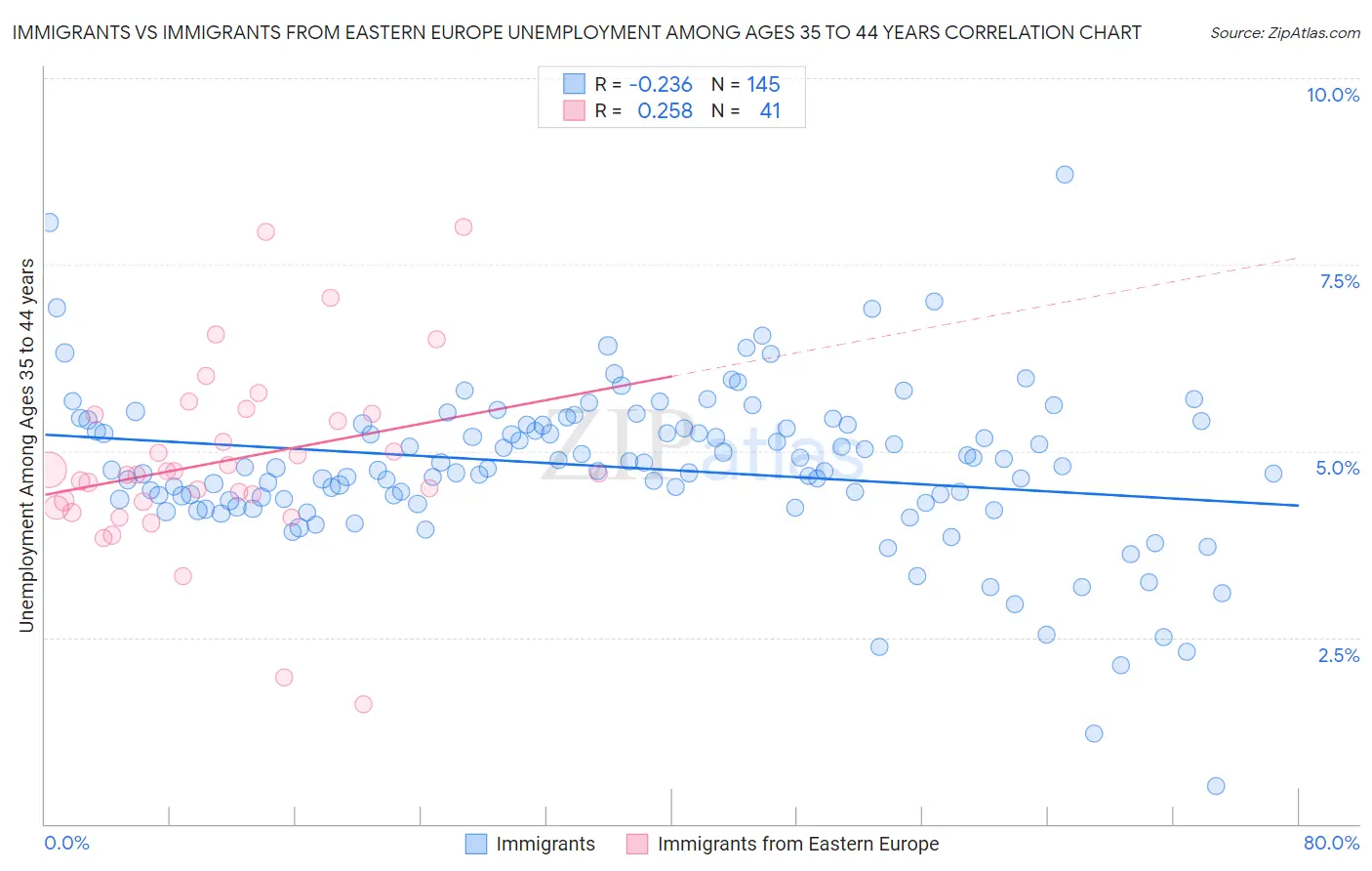 Immigrants vs Immigrants from Eastern Europe Unemployment Among Ages 35 to 44 years