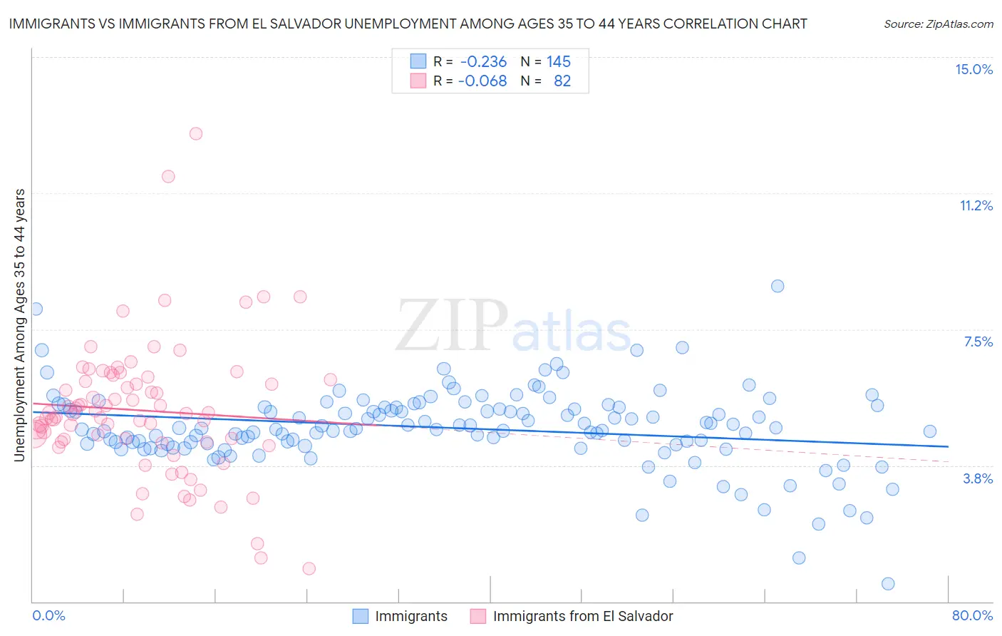Immigrants vs Immigrants from El Salvador Unemployment Among Ages 35 to 44 years