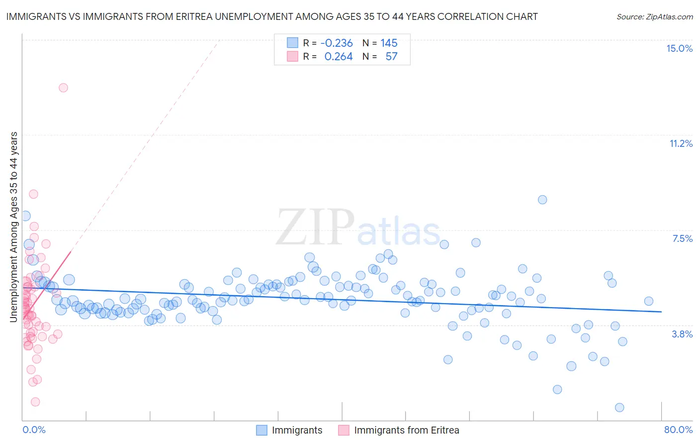 Immigrants vs Immigrants from Eritrea Unemployment Among Ages 35 to 44 years