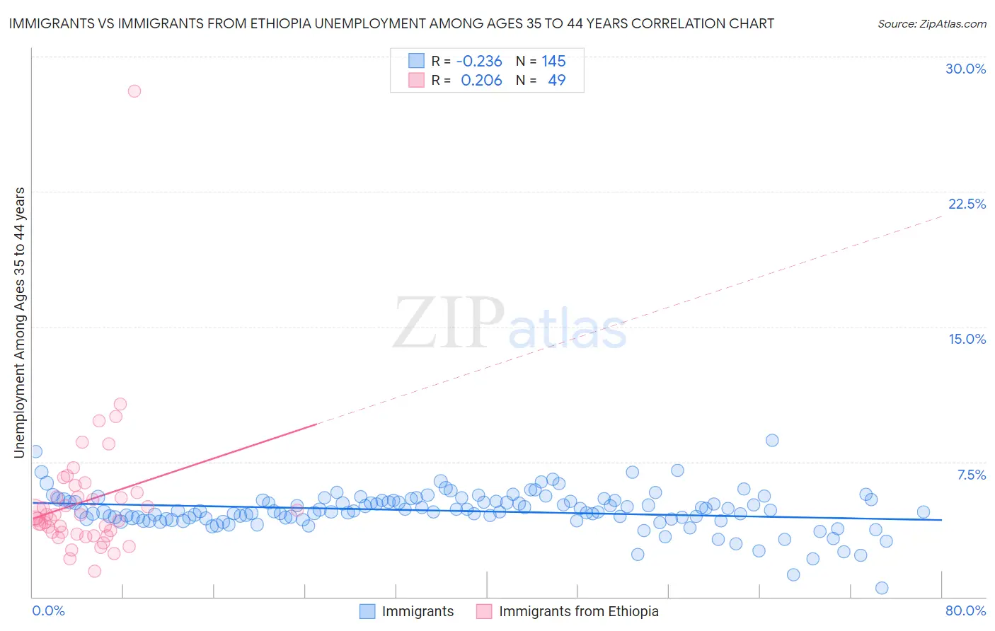 Immigrants vs Immigrants from Ethiopia Unemployment Among Ages 35 to 44 years