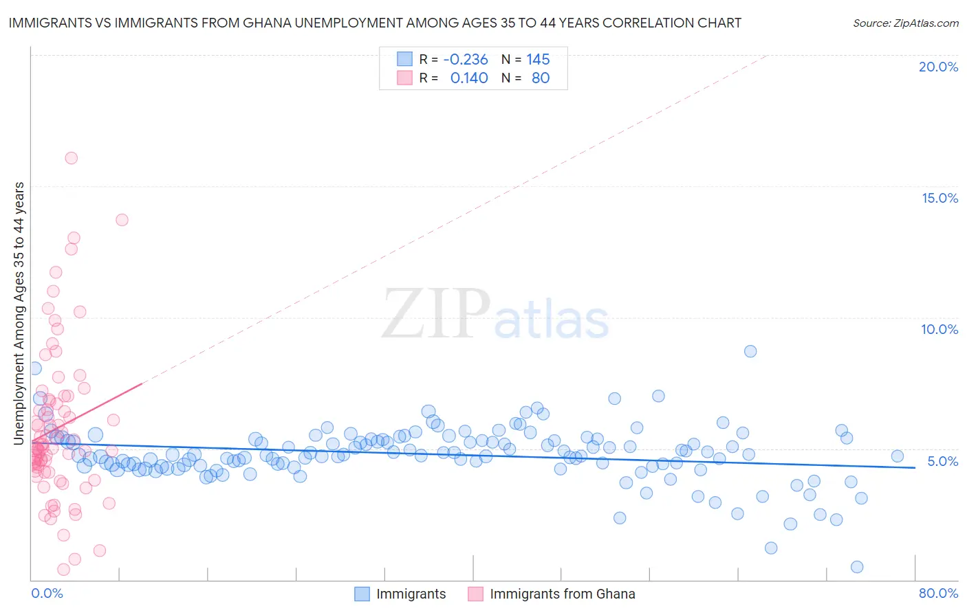 Immigrants vs Immigrants from Ghana Unemployment Among Ages 35 to 44 years