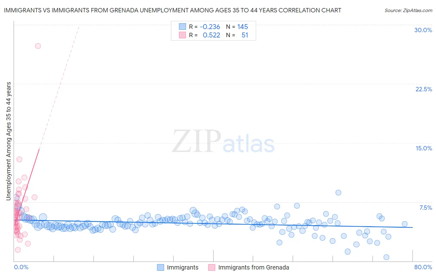 Immigrants vs Immigrants from Grenada Unemployment Among Ages 35 to 44 years