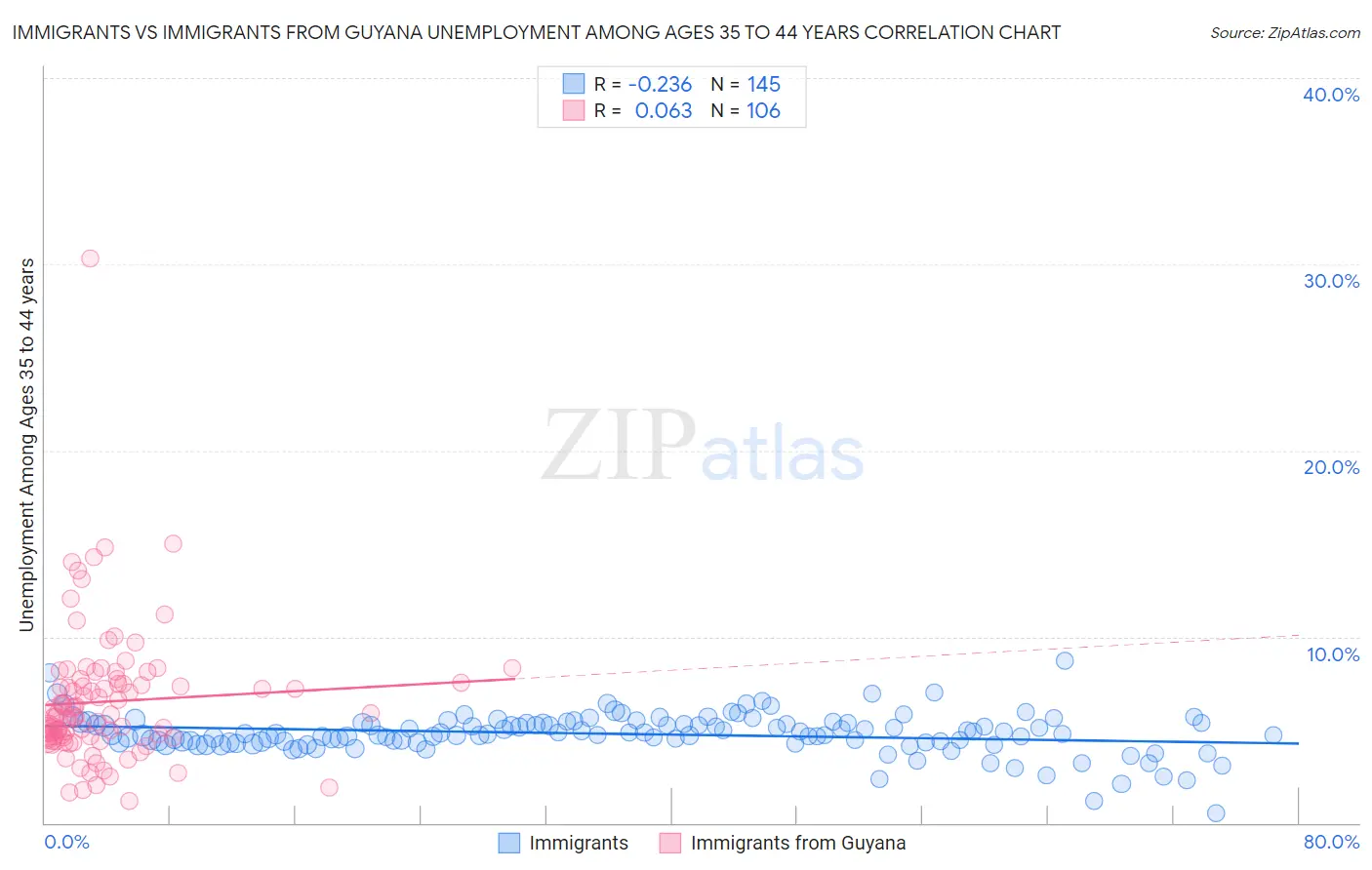 Immigrants vs Immigrants from Guyana Unemployment Among Ages 35 to 44 years