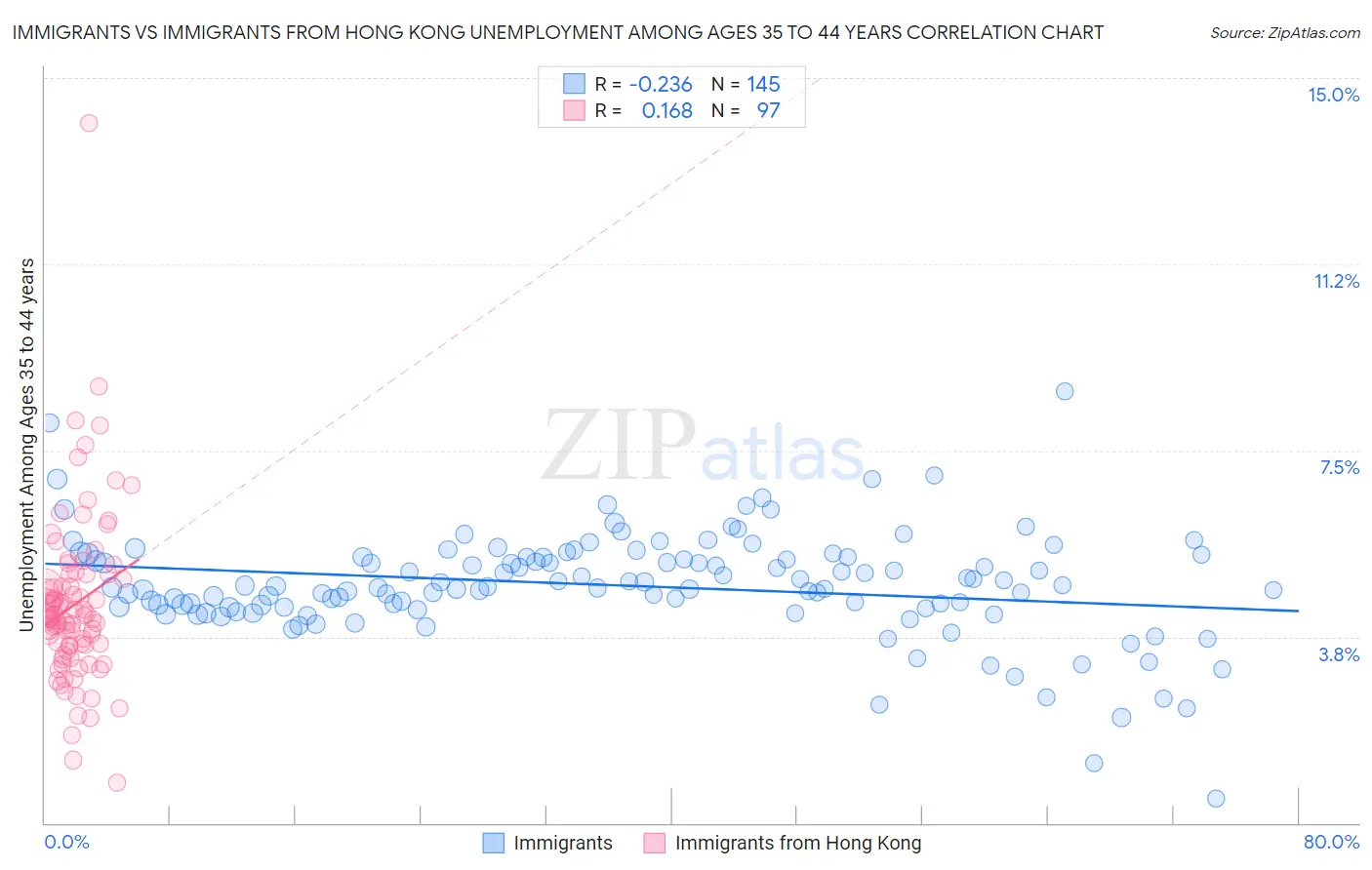 Immigrants vs Immigrants from Hong Kong Unemployment Among Ages 35 to 44 years