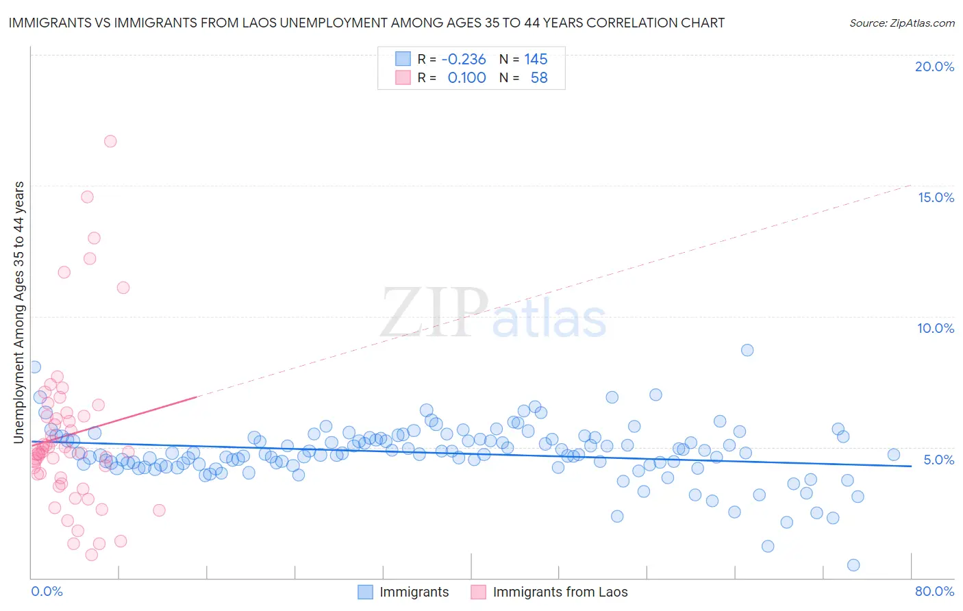 Immigrants vs Immigrants from Laos Unemployment Among Ages 35 to 44 years