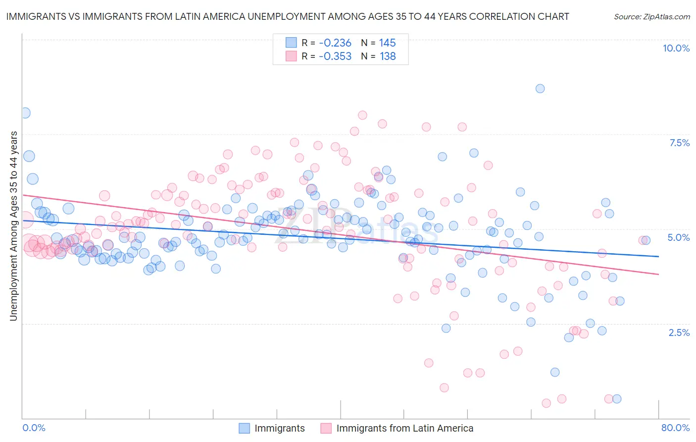 Immigrants vs Immigrants from Latin America Unemployment Among Ages 35 to 44 years