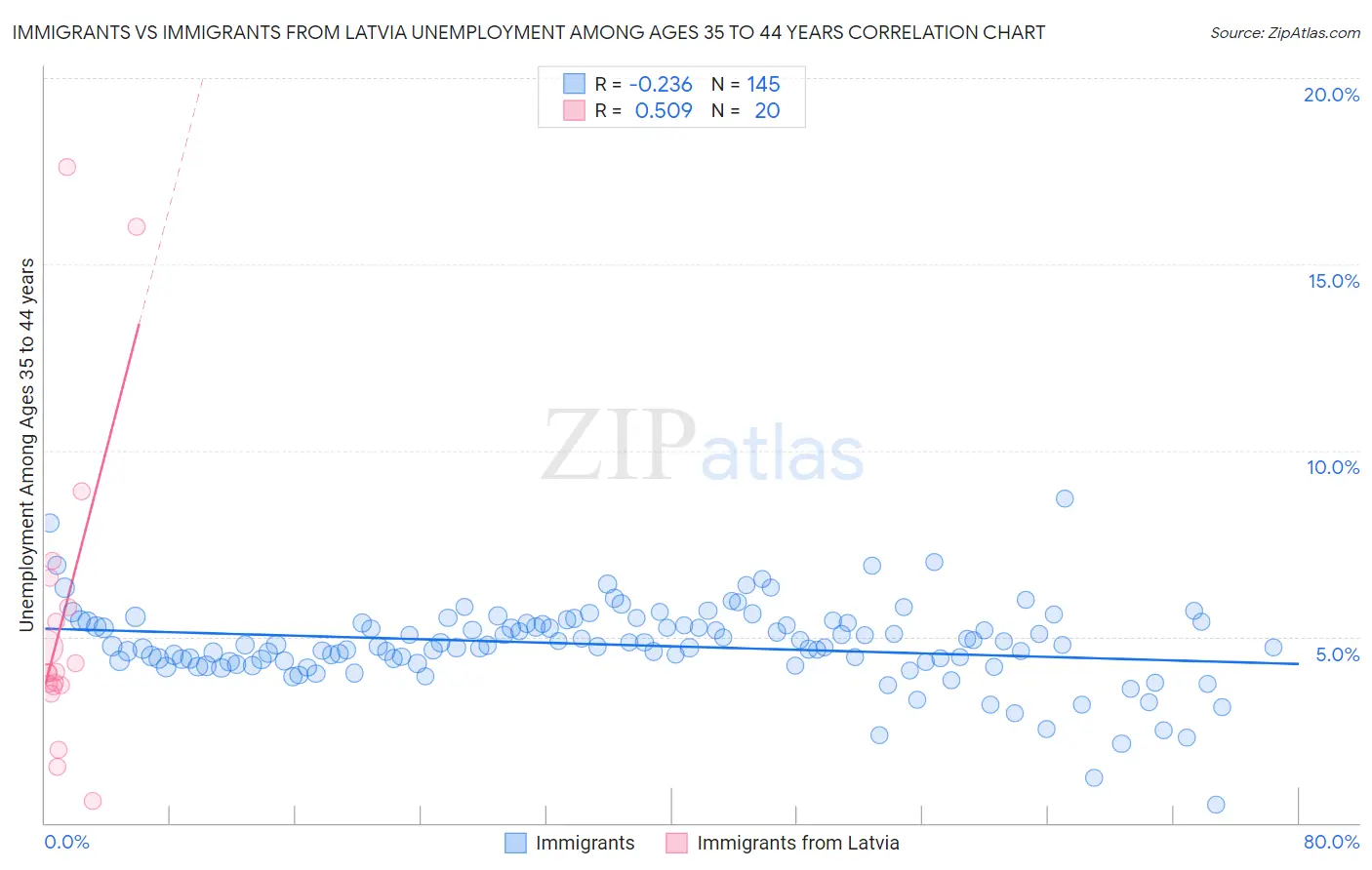 Immigrants vs Immigrants from Latvia Unemployment Among Ages 35 to 44 years