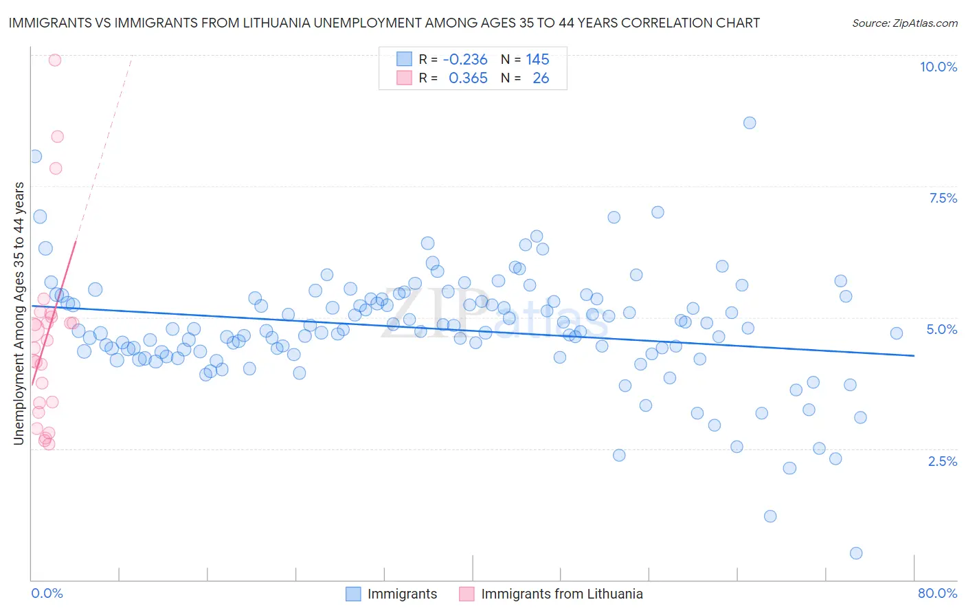 Immigrants vs Immigrants from Lithuania Unemployment Among Ages 35 to 44 years
