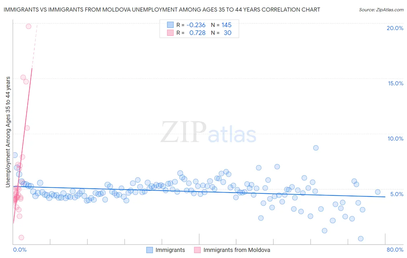 Immigrants vs Immigrants from Moldova Unemployment Among Ages 35 to 44 years