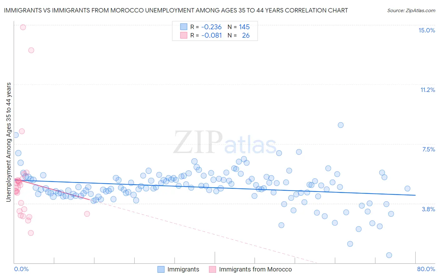 Immigrants vs Immigrants from Morocco Unemployment Among Ages 35 to 44 years