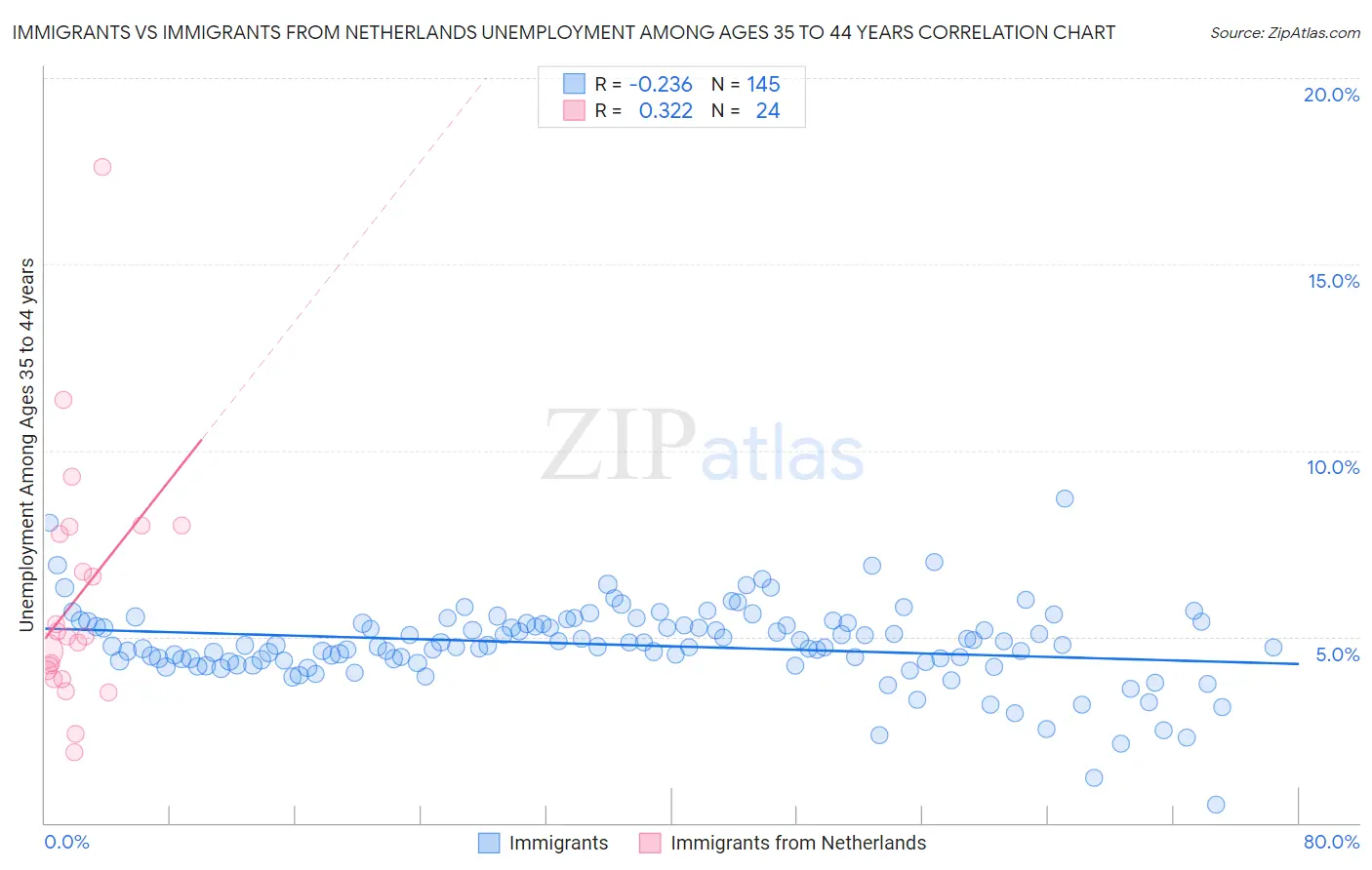 Immigrants vs Immigrants from Netherlands Unemployment Among Ages 35 to 44 years