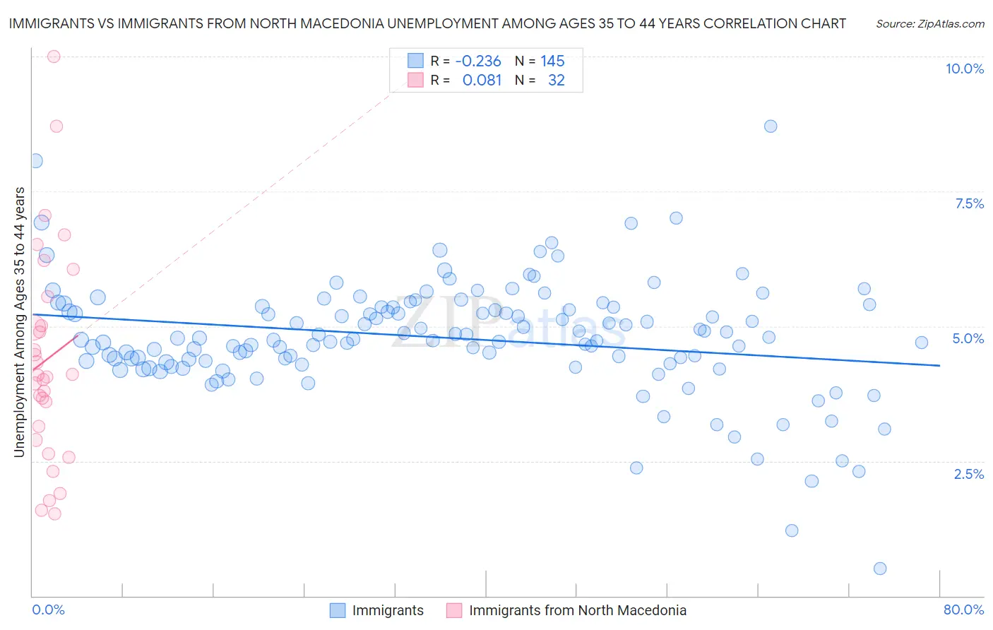 Immigrants vs Immigrants from North Macedonia Unemployment Among Ages 35 to 44 years