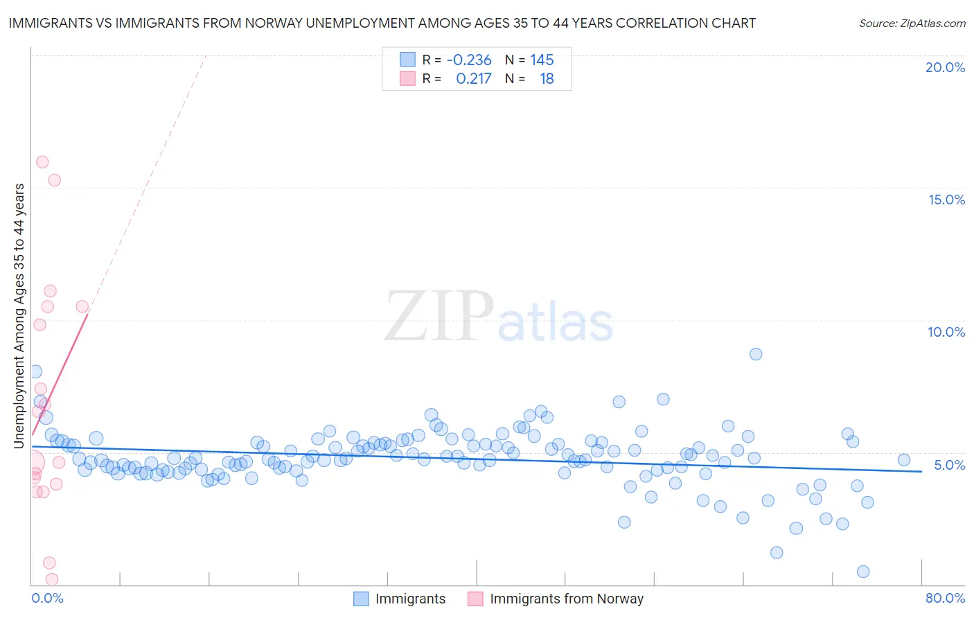 Immigrants vs Immigrants from Norway Unemployment Among Ages 35 to 44 years