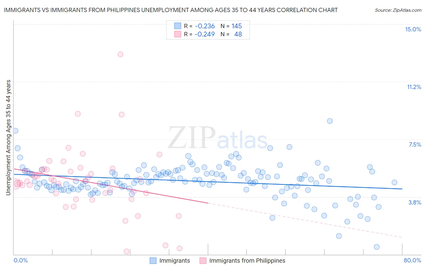 Immigrants vs Immigrants from Philippines Unemployment Among Ages 35 to 44 years