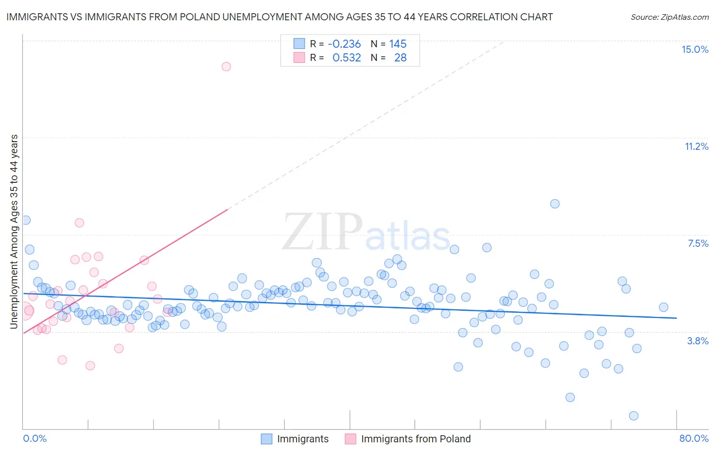 Immigrants vs Immigrants from Poland Unemployment Among Ages 35 to 44 years