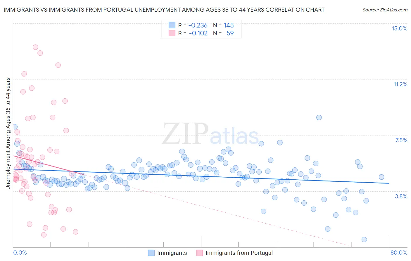 Immigrants vs Immigrants from Portugal Unemployment Among Ages 35 to 44 years