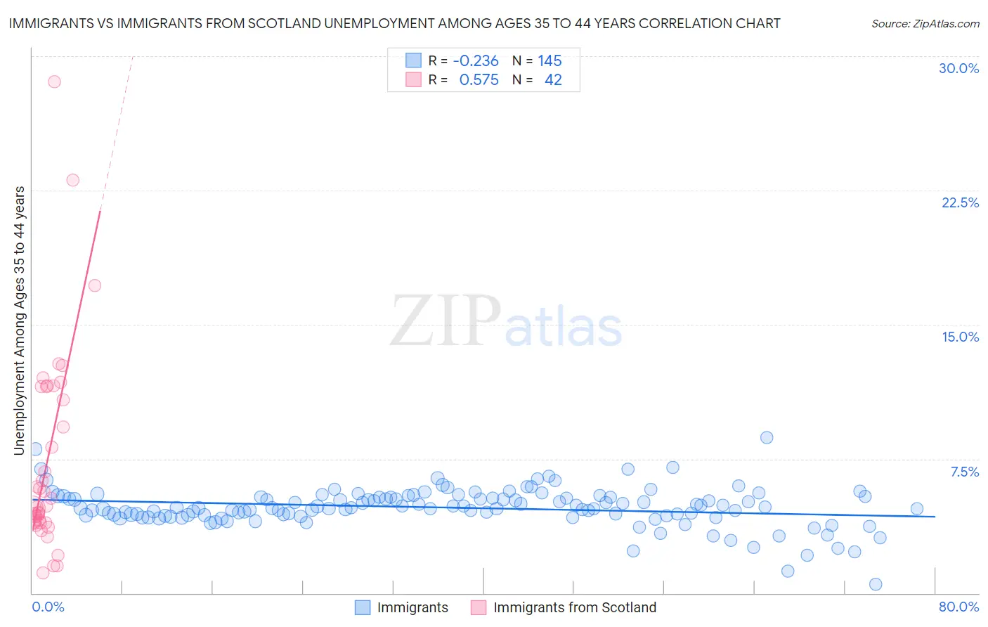 Immigrants vs Immigrants from Scotland Unemployment Among Ages 35 to 44 years
