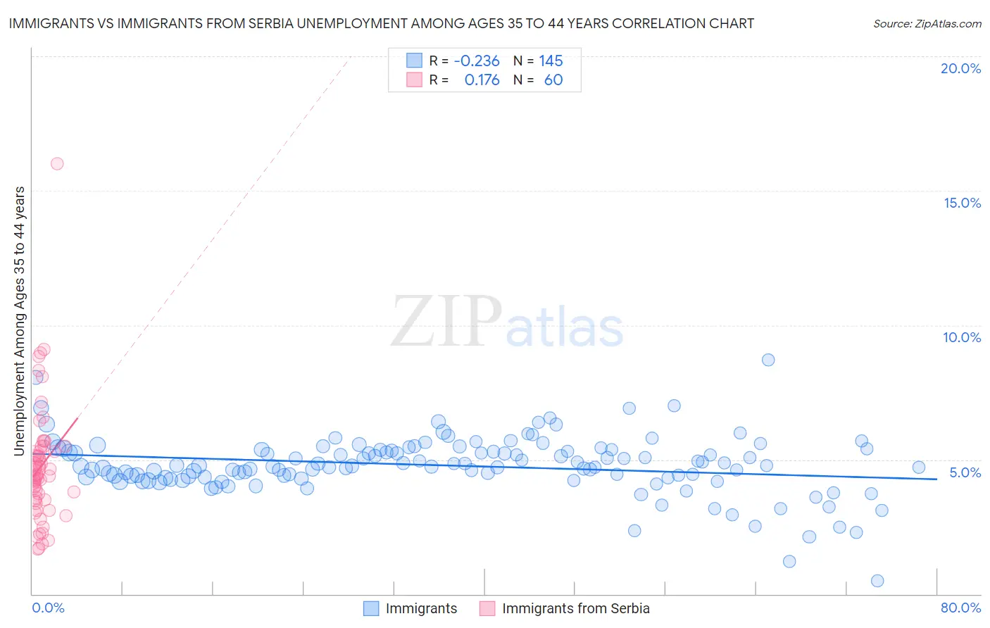 Immigrants vs Immigrants from Serbia Unemployment Among Ages 35 to 44 years