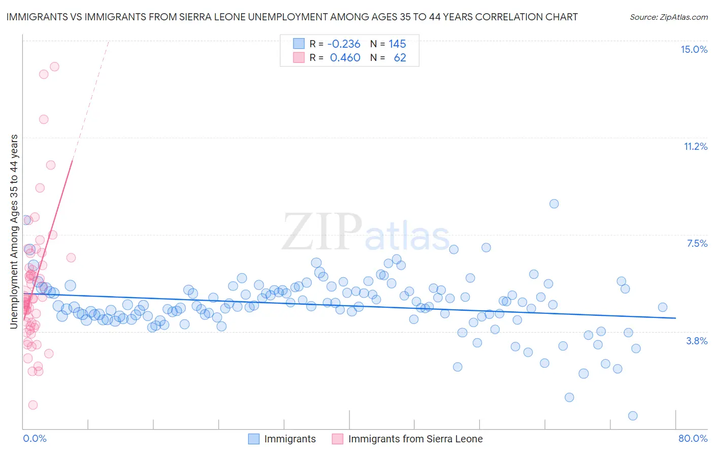 Immigrants vs Immigrants from Sierra Leone Unemployment Among Ages 35 to 44 years