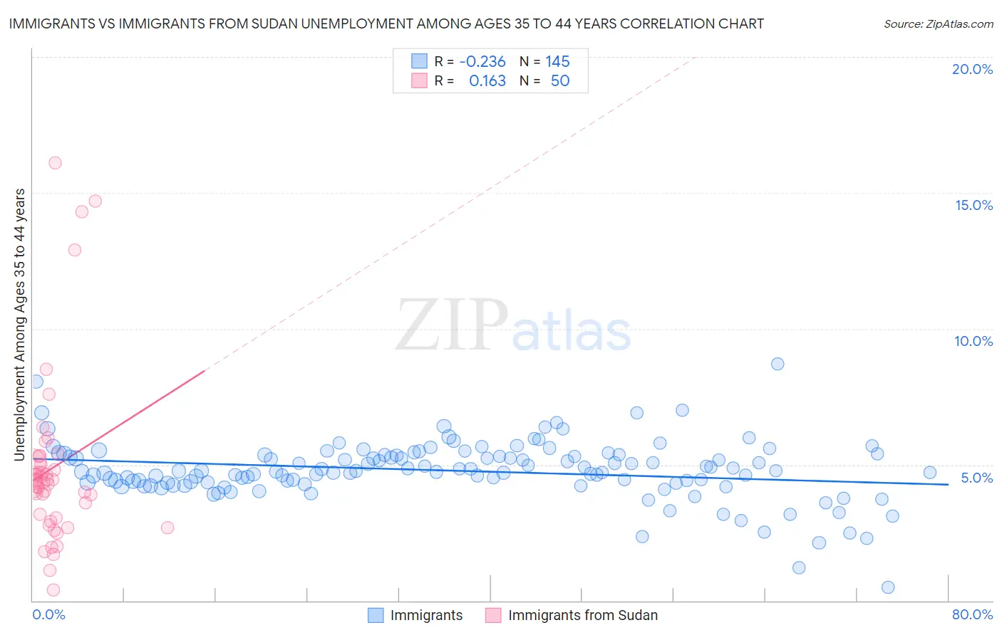 Immigrants vs Immigrants from Sudan Unemployment Among Ages 35 to 44 years