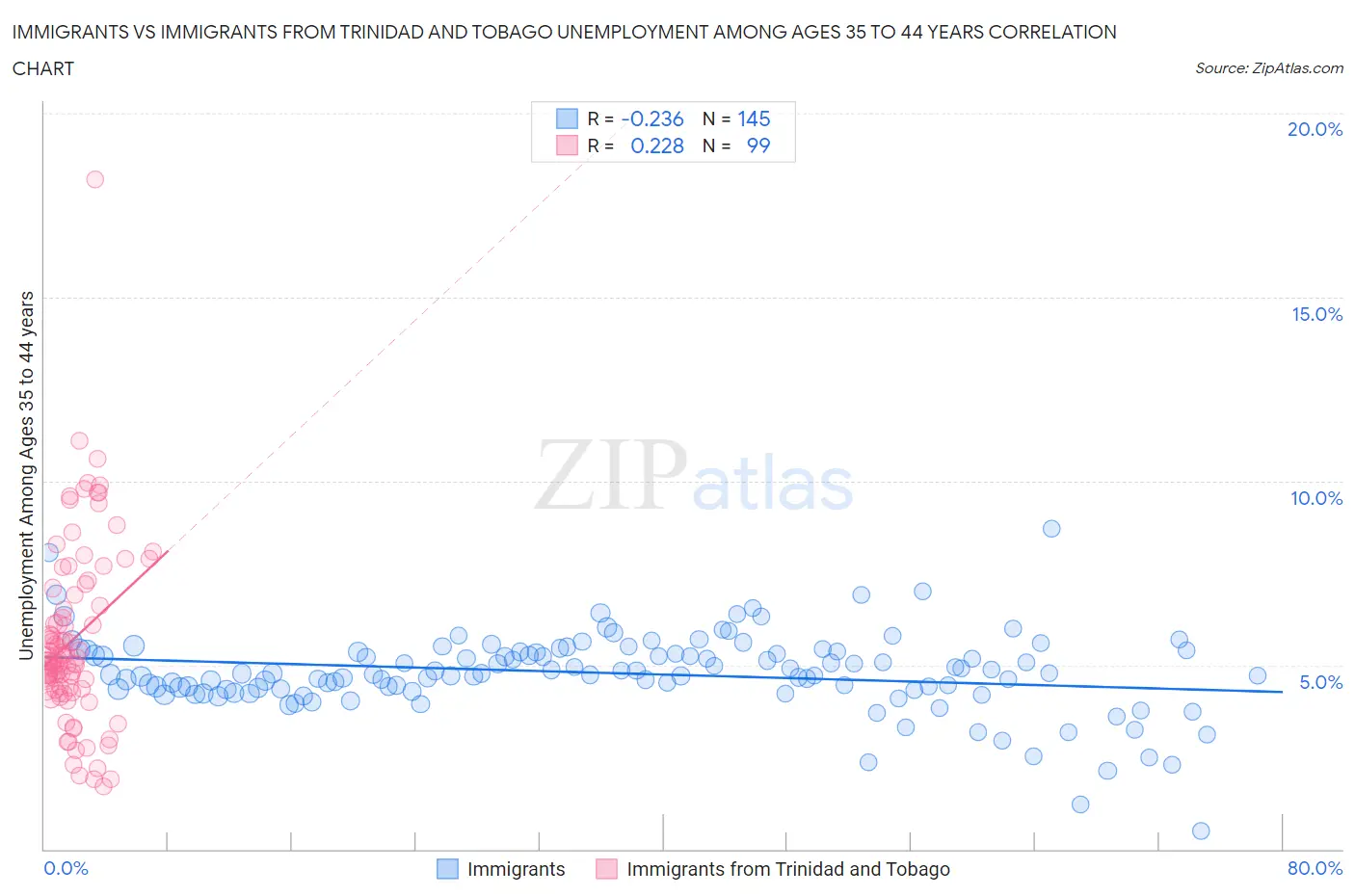 Immigrants vs Immigrants from Trinidad and Tobago Unemployment Among Ages 35 to 44 years