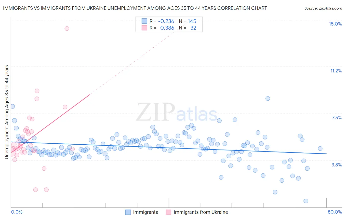 Immigrants vs Immigrants from Ukraine Unemployment Among Ages 35 to 44 years