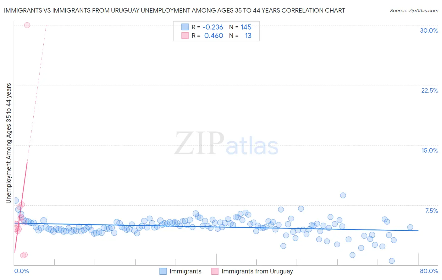 Immigrants vs Immigrants from Uruguay Unemployment Among Ages 35 to 44 years