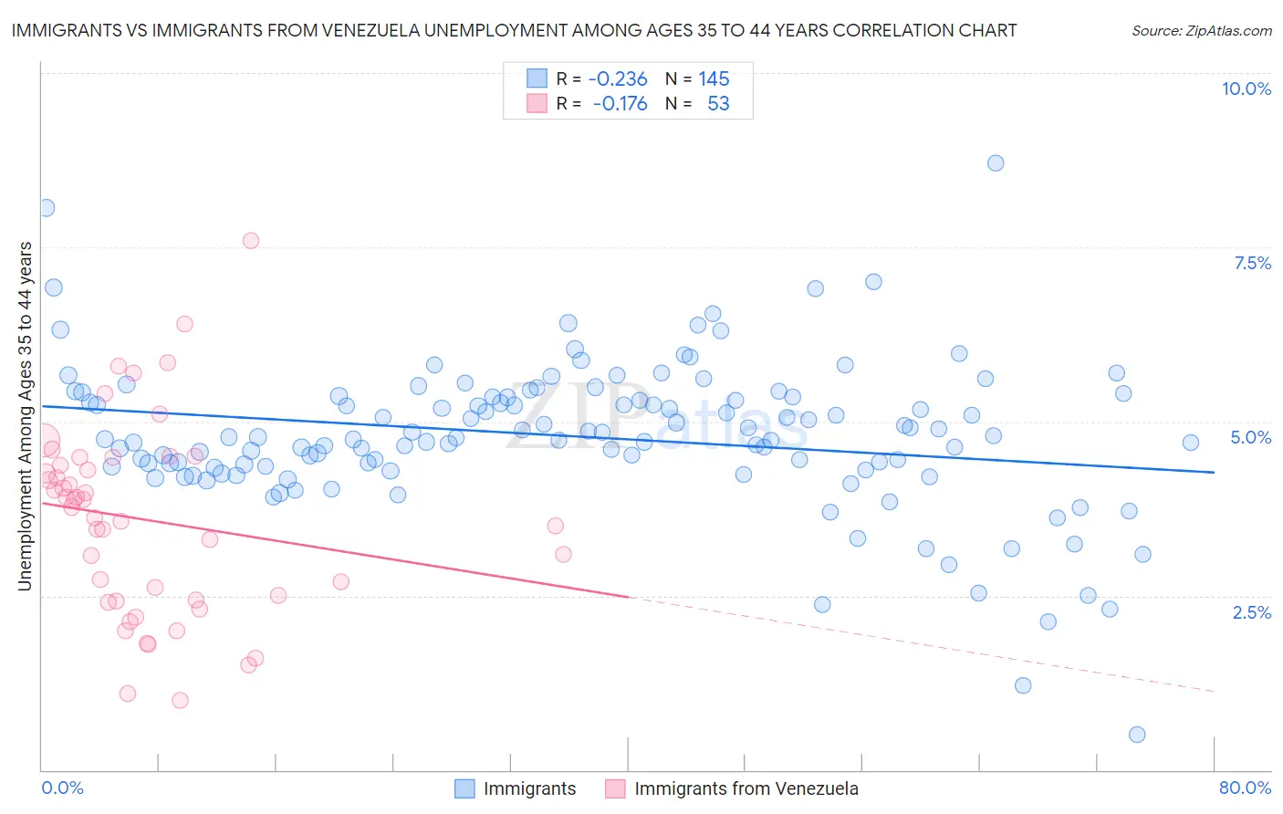 Immigrants vs Immigrants from Venezuela Unemployment Among Ages 35 to 44 years