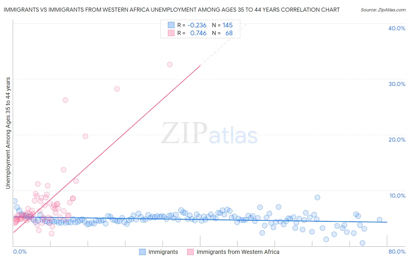 Immigrants vs Immigrants from Western Africa Unemployment Among Ages 35 to 44 years