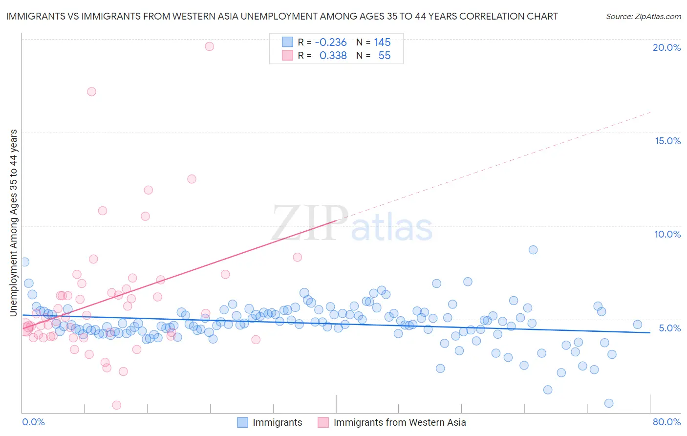 Immigrants vs Immigrants from Western Asia Unemployment Among Ages 35 to 44 years