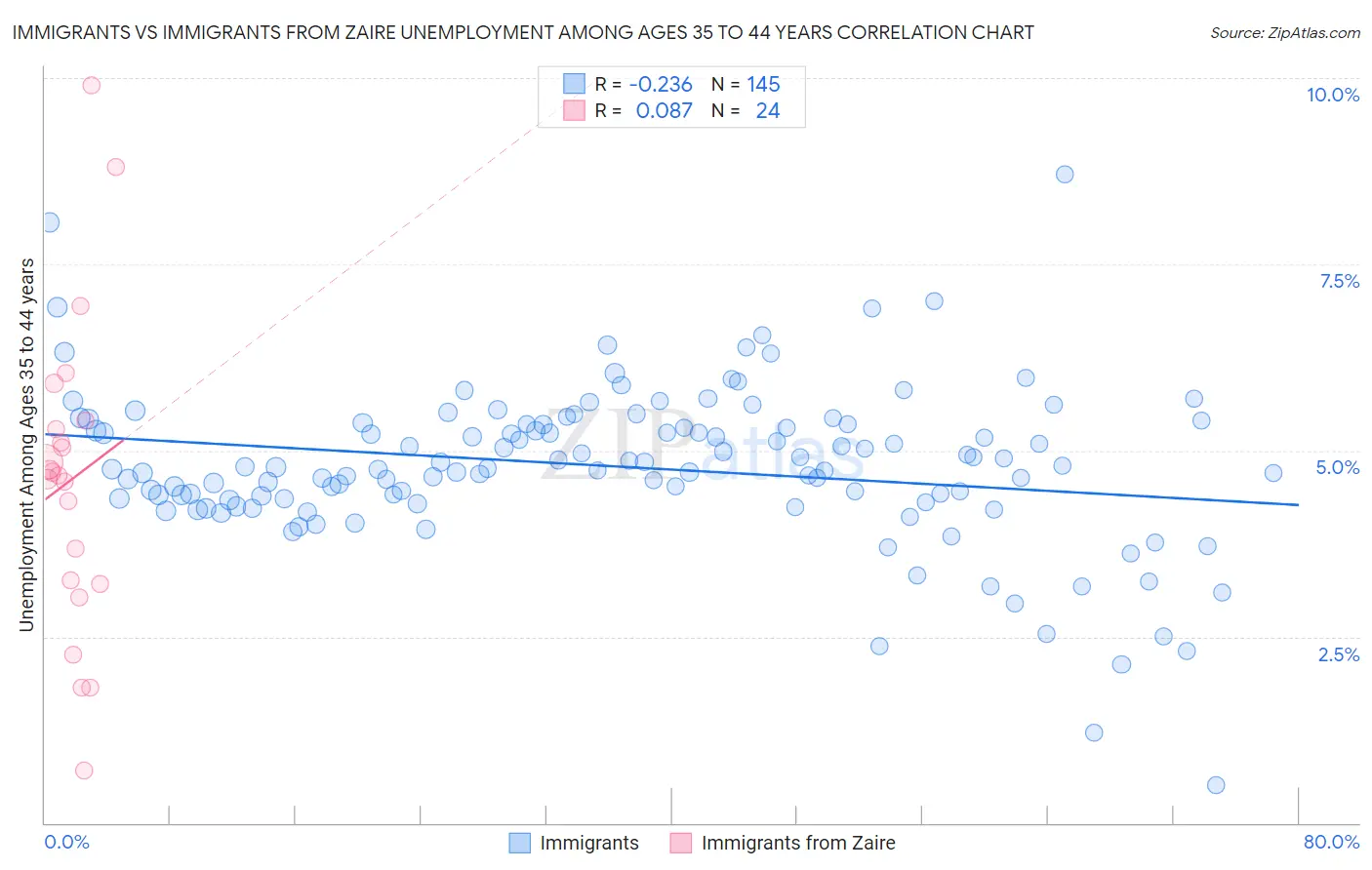 Immigrants vs Immigrants from Zaire Unemployment Among Ages 35 to 44 years