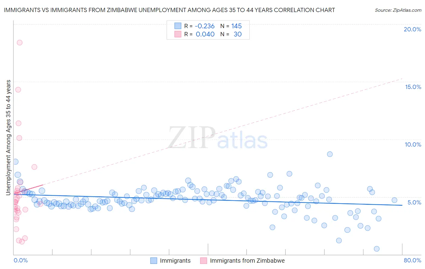 Immigrants vs Immigrants from Zimbabwe Unemployment Among Ages 35 to 44 years