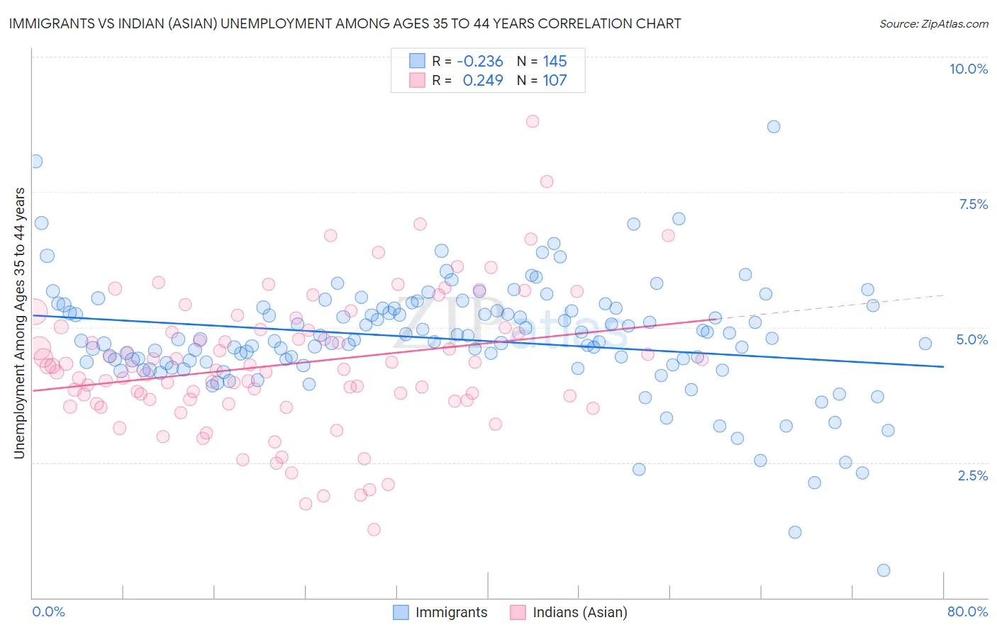 Immigrants vs Indian (Asian) Unemployment Among Ages 35 to 44 years