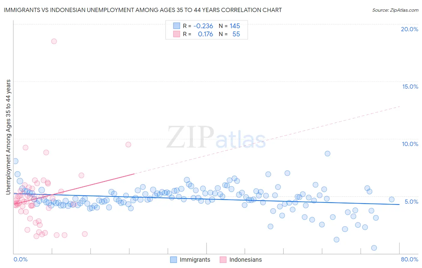 Immigrants vs Indonesian Unemployment Among Ages 35 to 44 years