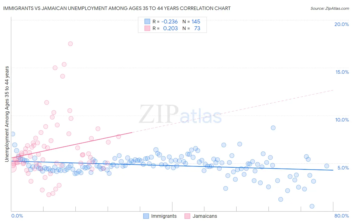 Immigrants vs Jamaican Unemployment Among Ages 35 to 44 years