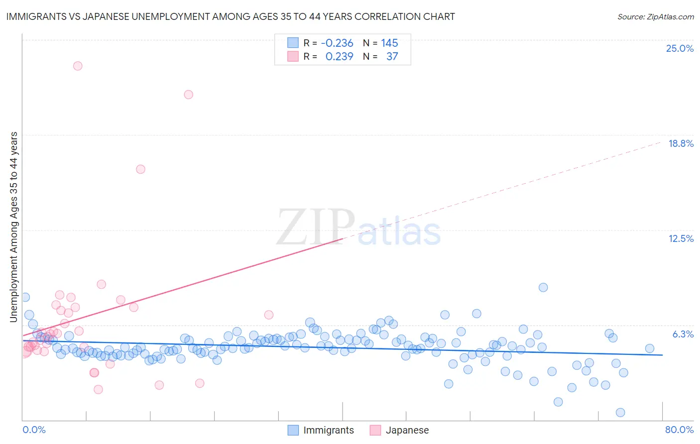 Immigrants vs Japanese Unemployment Among Ages 35 to 44 years