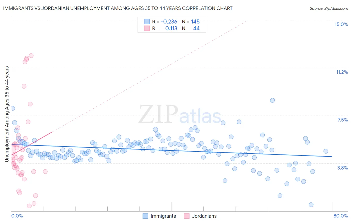 Immigrants vs Jordanian Unemployment Among Ages 35 to 44 years