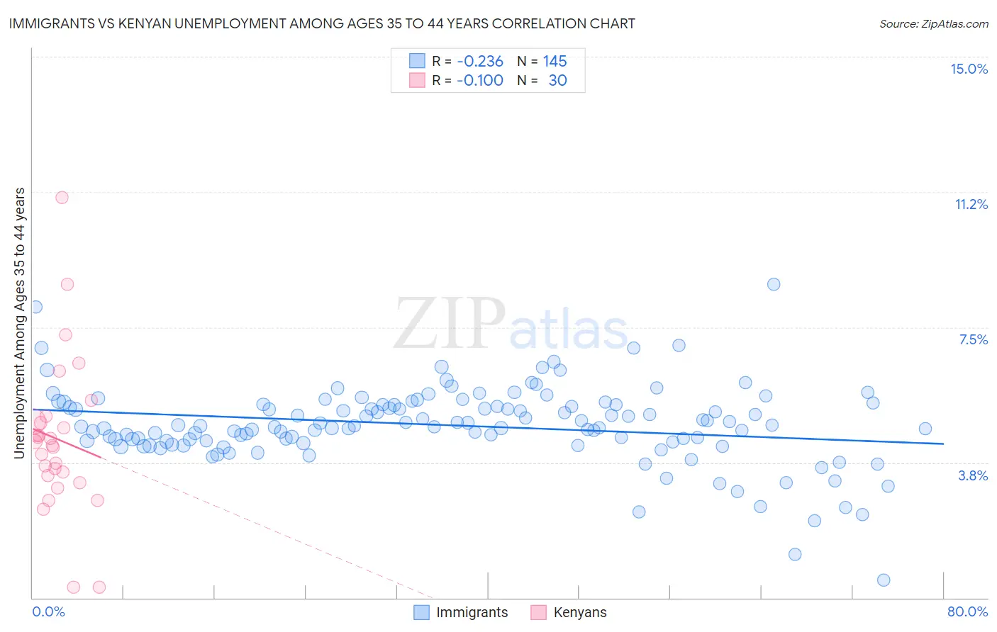 Immigrants vs Kenyan Unemployment Among Ages 35 to 44 years