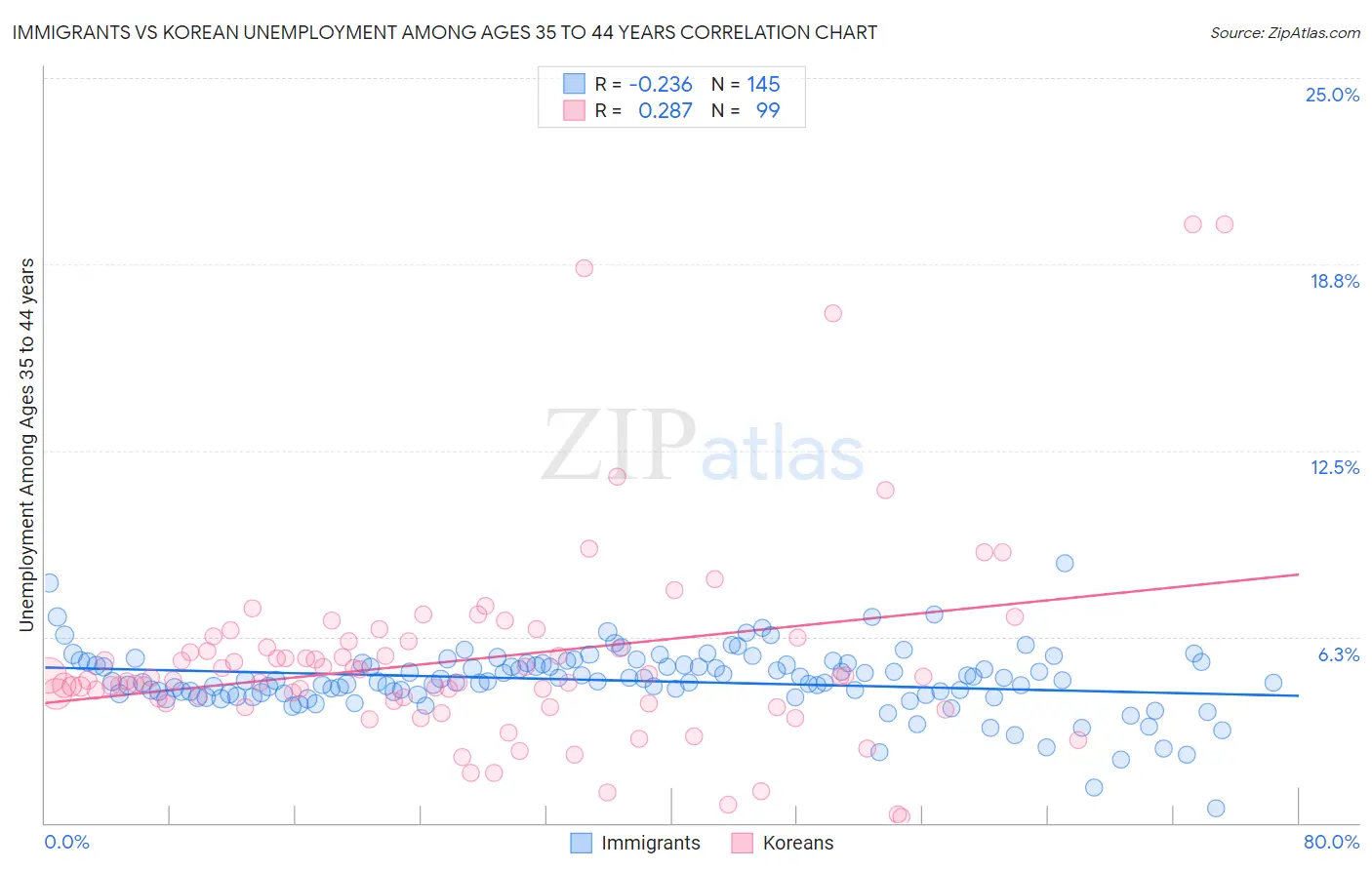 Immigrants vs Korean Unemployment Among Ages 35 to 44 years