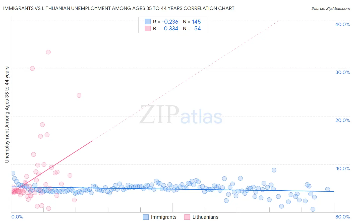 Immigrants vs Lithuanian Unemployment Among Ages 35 to 44 years