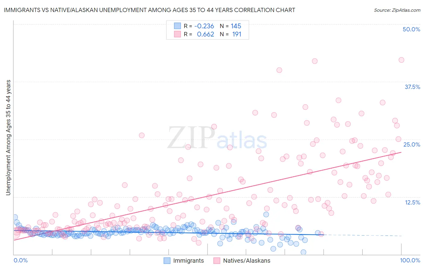 Immigrants vs Native/Alaskan Unemployment Among Ages 35 to 44 years