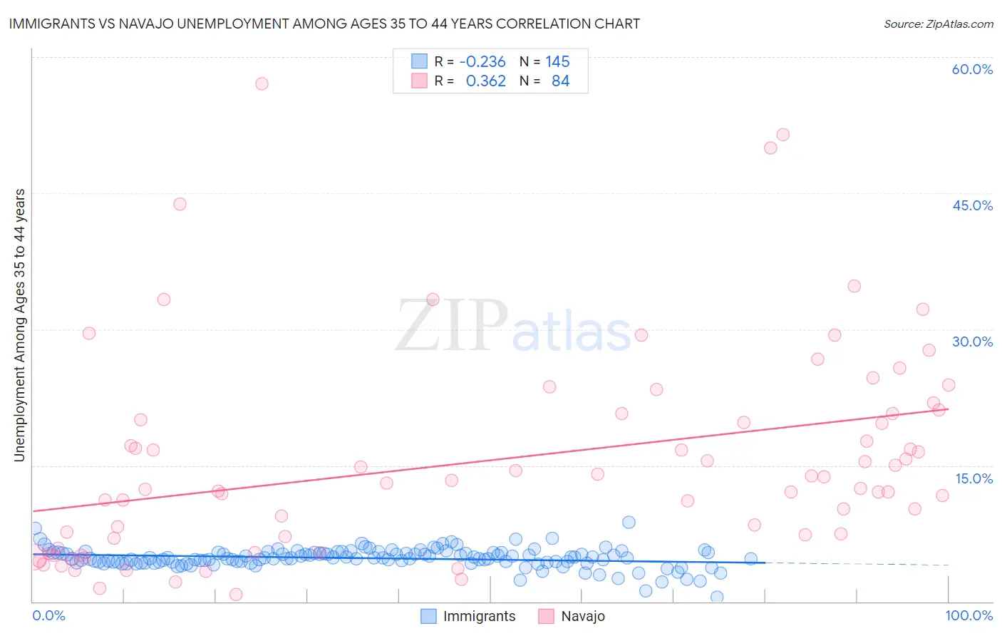 Immigrants vs Navajo Unemployment Among Ages 35 to 44 years