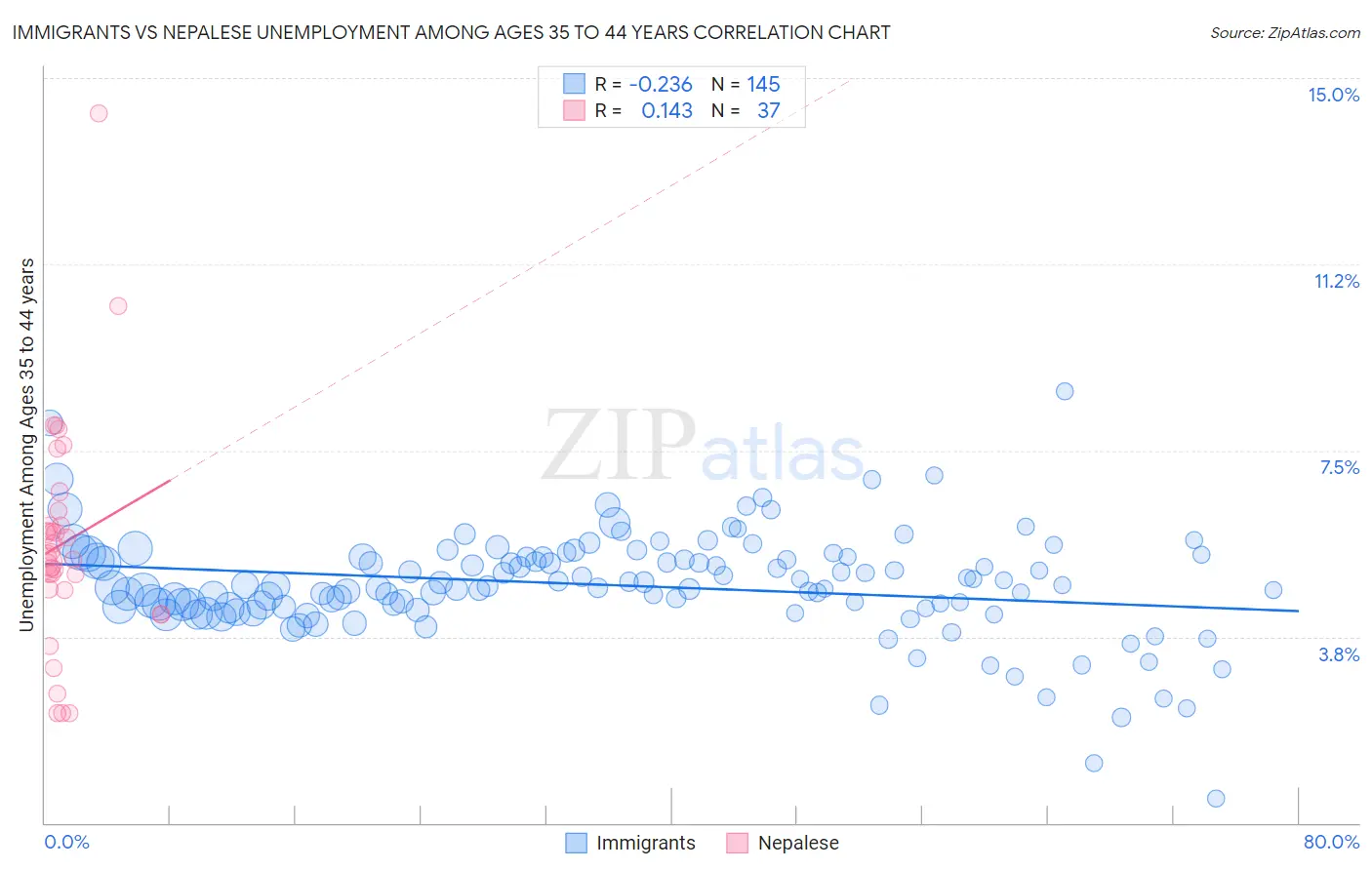 Immigrants vs Nepalese Unemployment Among Ages 35 to 44 years