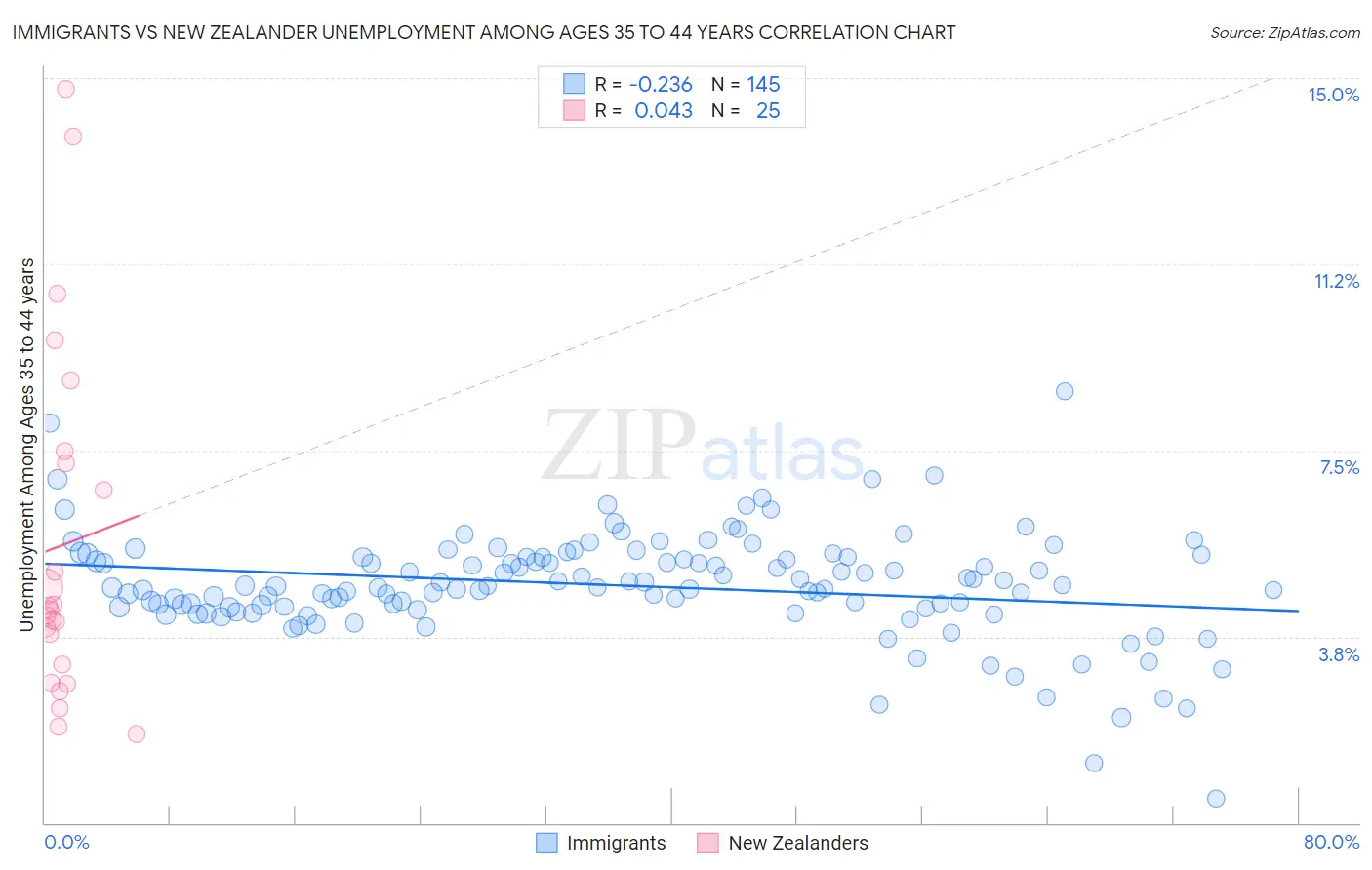 Immigrants vs New Zealander Unemployment Among Ages 35 to 44 years