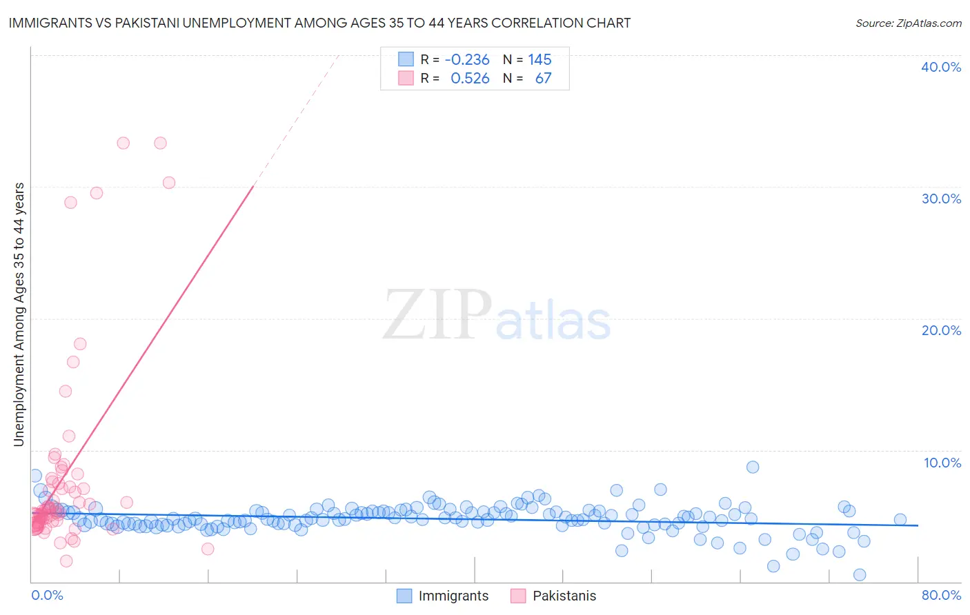 Immigrants vs Pakistani Unemployment Among Ages 35 to 44 years