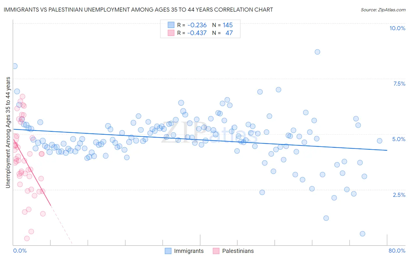 Immigrants vs Palestinian Unemployment Among Ages 35 to 44 years