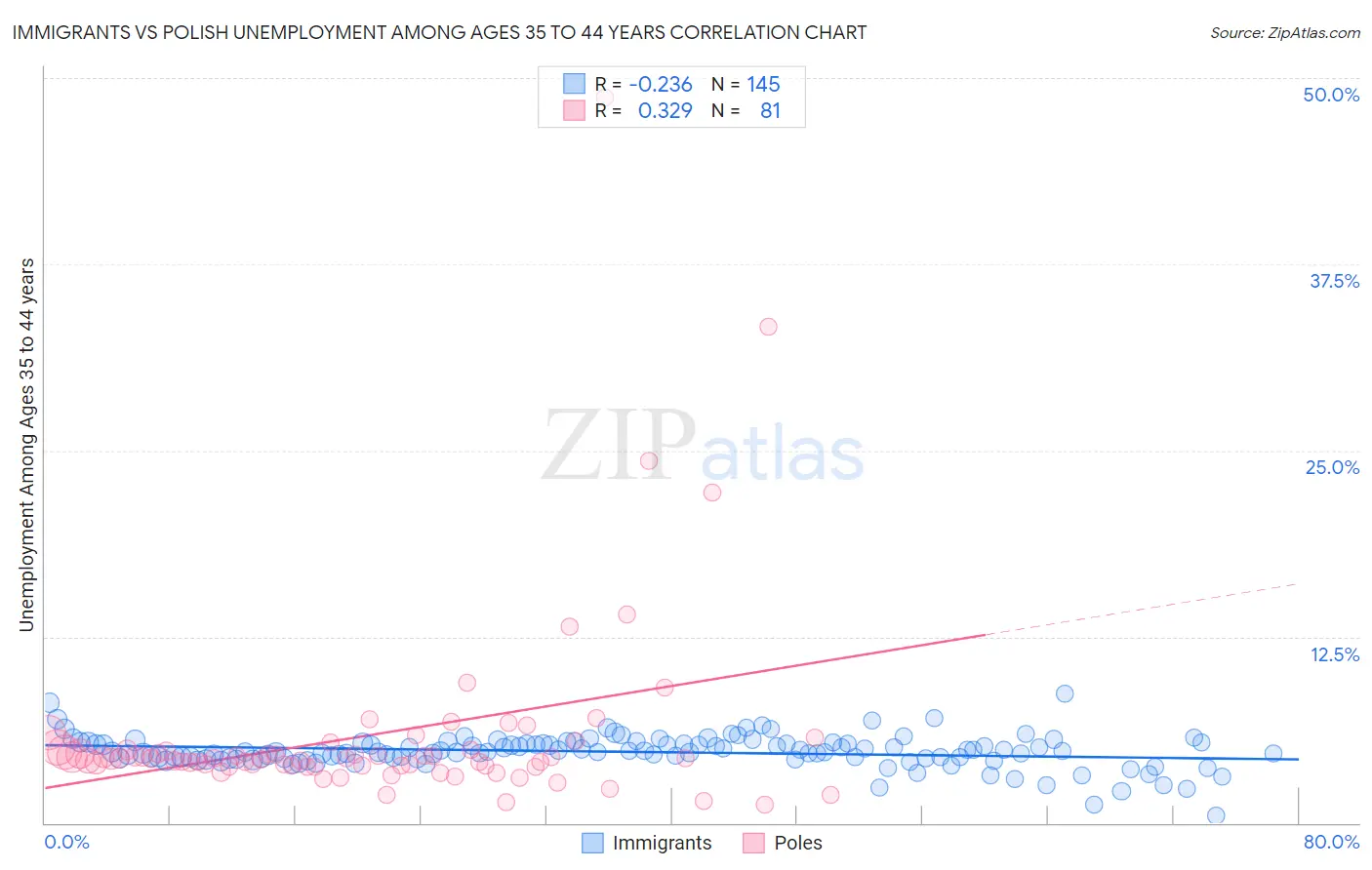 Immigrants vs Polish Unemployment Among Ages 35 to 44 years